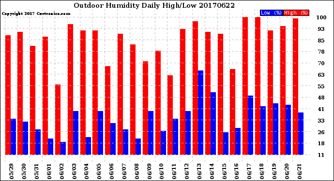 Milwaukee Weather Outdoor Humidity<br>Daily High/Low