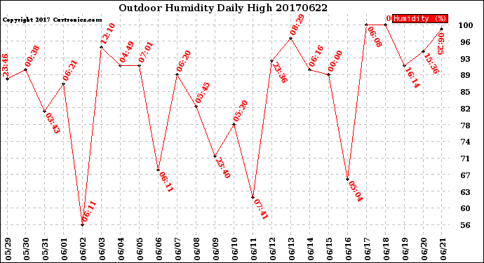 Milwaukee Weather Outdoor Humidity<br>Daily High