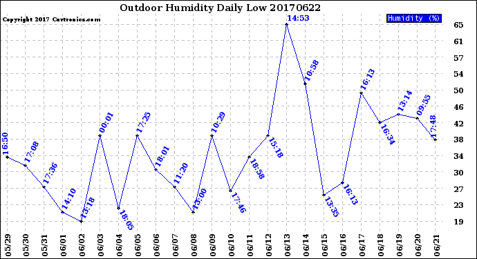 Milwaukee Weather Outdoor Humidity<br>Daily Low