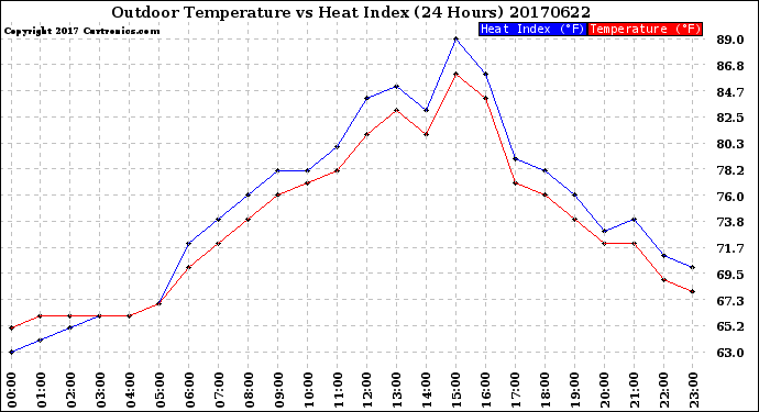 Milwaukee Weather Outdoor Temperature<br>vs Heat Index<br>(24 Hours)