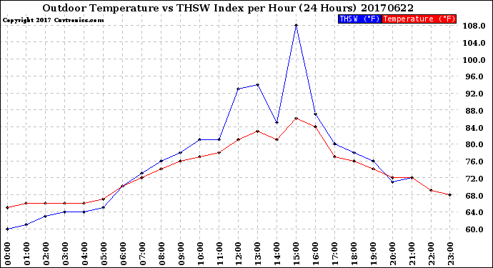 Milwaukee Weather Outdoor Temperature<br>vs THSW Index<br>per Hour<br>(24 Hours)