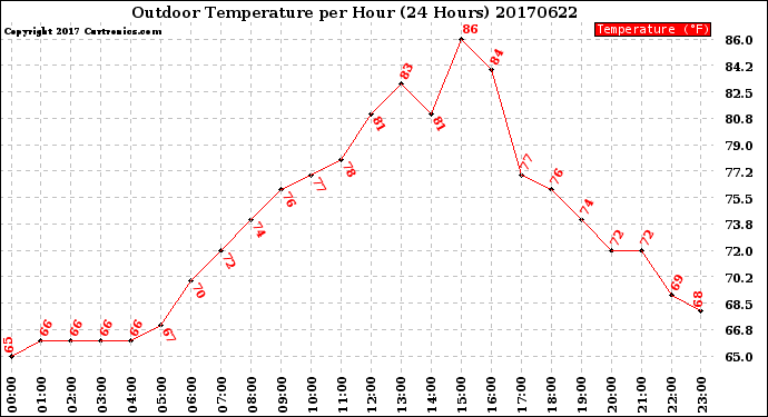 Milwaukee Weather Outdoor Temperature<br>per Hour<br>(24 Hours)