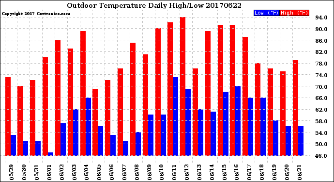 Milwaukee Weather Outdoor Temperature<br>Daily High/Low