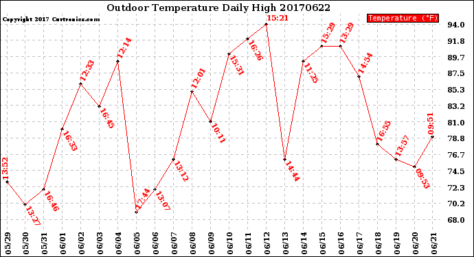 Milwaukee Weather Outdoor Temperature<br>Daily High