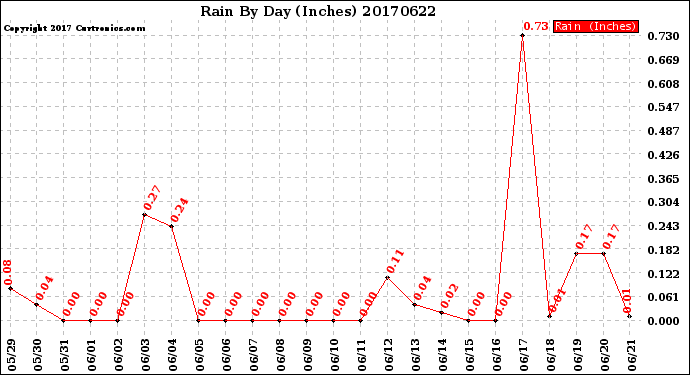 Milwaukee Weather Rain<br>By Day<br>(Inches)