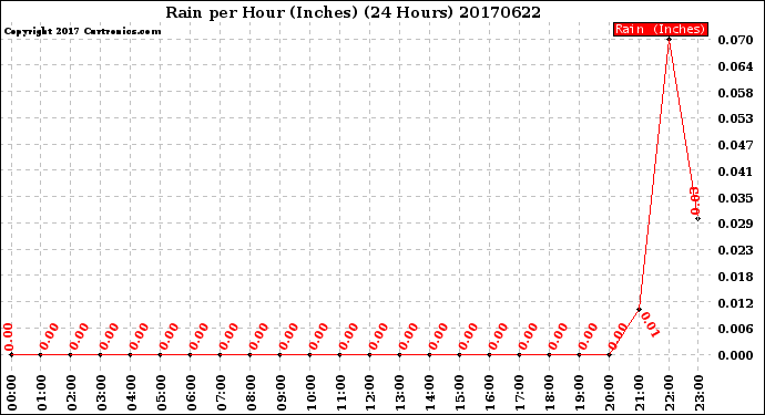 Milwaukee Weather Rain<br>per Hour<br>(Inches)<br>(24 Hours)