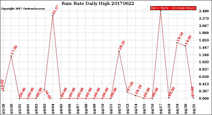 Milwaukee Weather Rain Rate<br>Daily High