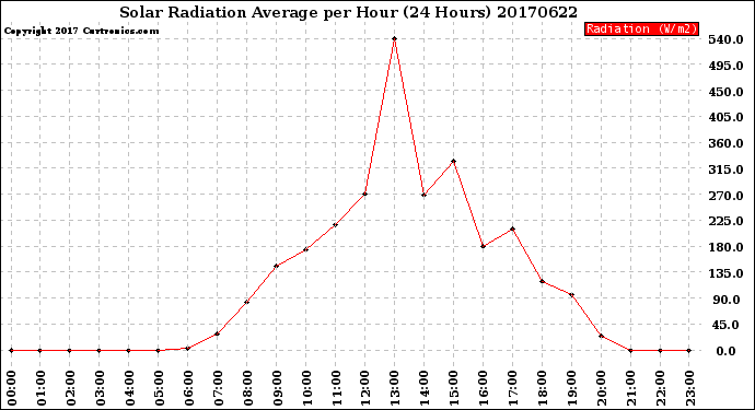 Milwaukee Weather Solar Radiation Average<br>per Hour<br>(24 Hours)