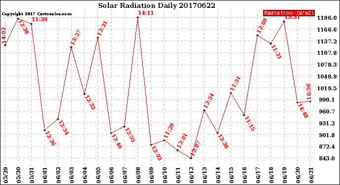 Milwaukee Weather Solar Radiation<br>Daily