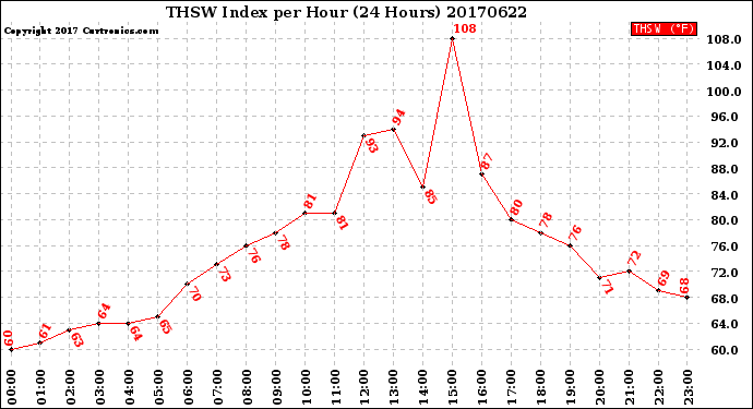 Milwaukee Weather THSW Index<br>per Hour<br>(24 Hours)