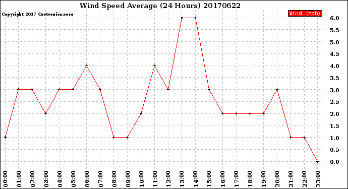 Milwaukee Weather Wind Speed<br>Average<br>(24 Hours)