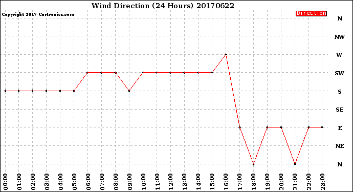 Milwaukee Weather Wind Direction<br>(24 Hours)