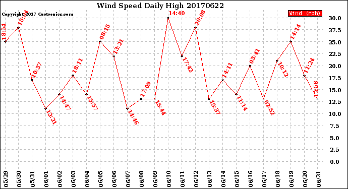 Milwaukee Weather Wind Speed<br>Daily High