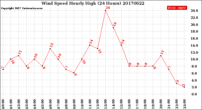 Milwaukee Weather Wind Speed<br>Hourly High<br>(24 Hours)