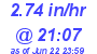 Milwaukee Weather Rain Rate Today