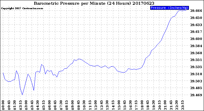 Milwaukee Weather Barometric Pressure<br>per Minute<br>(24 Hours)