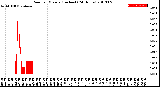 Milwaukee Weather Rain<br>per Minute<br>(Inches)<br>(24 Hours)