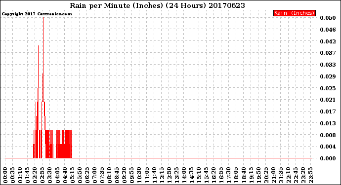 Milwaukee Weather Rain<br>per Minute<br>(Inches)<br>(24 Hours)