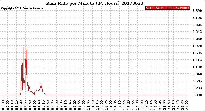 Milwaukee Weather Rain Rate<br>per Minute<br>(24 Hours)