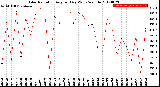 Milwaukee Weather Solar Radiation<br>Avg per Day W/m2/minute