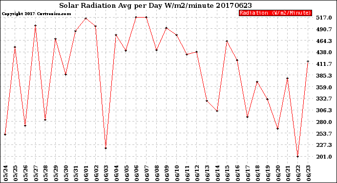 Milwaukee Weather Solar Radiation<br>Avg per Day W/m2/minute
