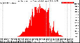 Milwaukee Weather Solar Radiation<br>per Minute<br>(24 Hours)