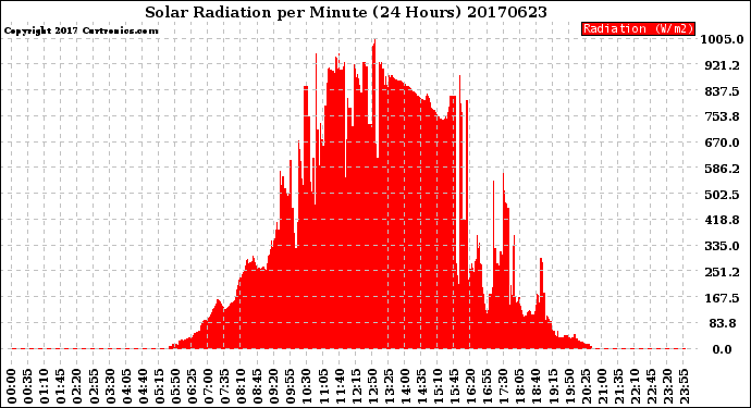 Milwaukee Weather Solar Radiation<br>per Minute<br>(24 Hours)