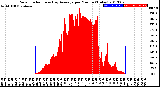 Milwaukee Weather Solar Radiation<br>& Day Average<br>per Minute<br>(Today)