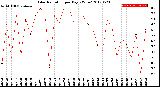 Milwaukee Weather Solar Radiation<br>per Day KW/m2