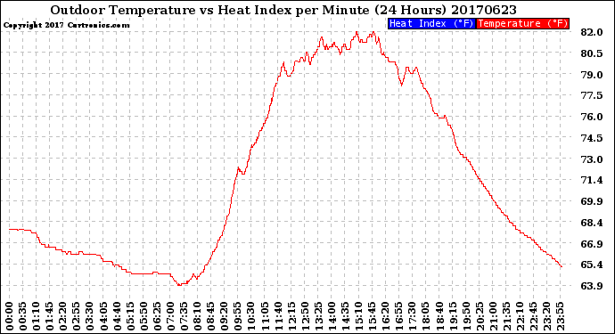 Milwaukee Weather Outdoor Temperature<br>vs Heat Index<br>per Minute<br>(24 Hours)