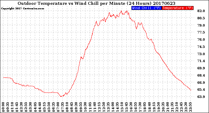 Milwaukee Weather Outdoor Temperature<br>vs Wind Chill<br>per Minute<br>(24 Hours)