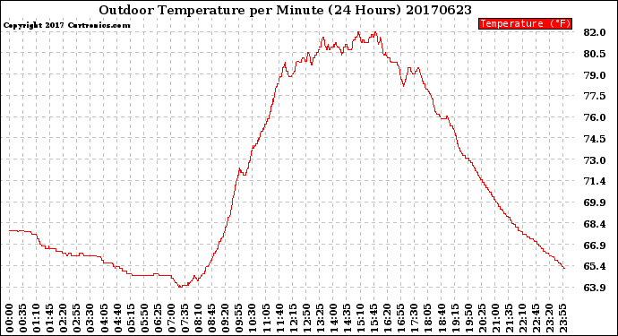 Milwaukee Weather Outdoor Temperature<br>per Minute<br>(24 Hours)