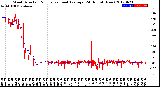 Milwaukee Weather Wind Direction<br>Normalized and Average<br>(24 Hours) (New)