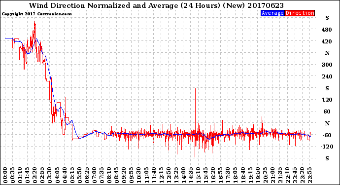 Milwaukee Weather Wind Direction<br>Normalized and Average<br>(24 Hours) (New)