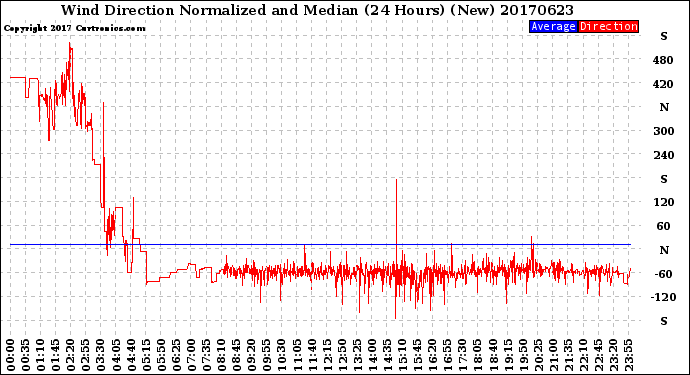Milwaukee Weather Wind Direction<br>Normalized and Median<br>(24 Hours) (New)