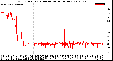 Milwaukee Weather Wind Direction<br>Normalized<br>(24 Hours) (New)