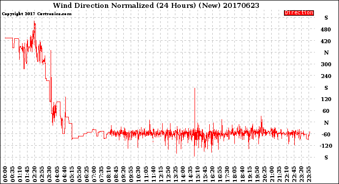Milwaukee Weather Wind Direction<br>Normalized<br>(24 Hours) (New)