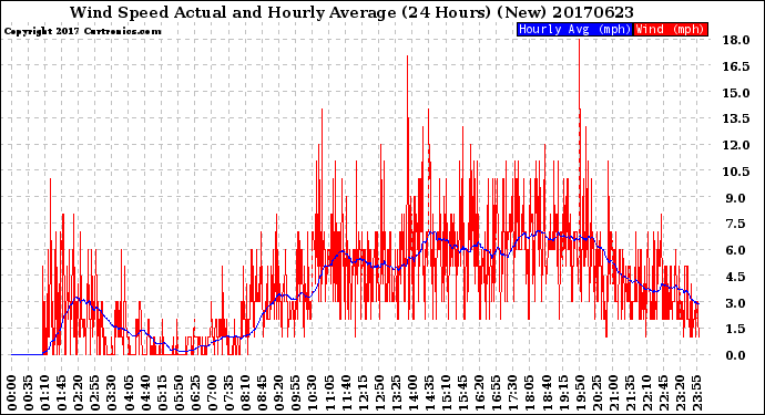 Milwaukee Weather Wind Speed<br>Actual and Hourly<br>Average<br>(24 Hours) (New)