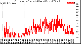 Milwaukee Weather Wind Speed<br>by Minute<br>(24 Hours) (New)