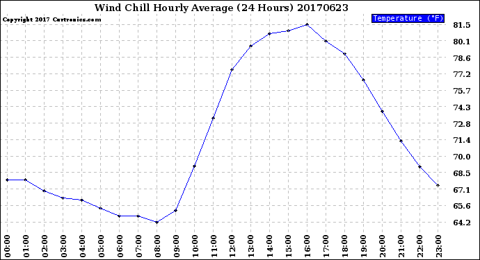 Milwaukee Weather Wind Chill<br>Hourly Average<br>(24 Hours)