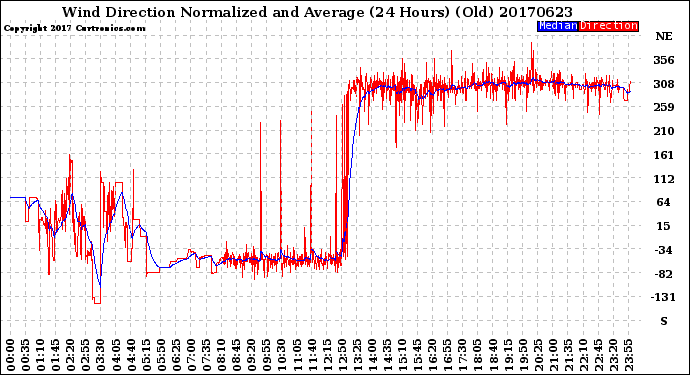 Milwaukee Weather Wind Direction<br>Normalized and Average<br>(24 Hours) (Old)