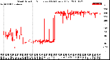 Milwaukee Weather Wind Direction<br>Normalized<br>(24 Hours) (Old)