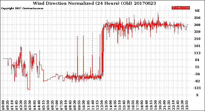 Milwaukee Weather Wind Direction<br>Normalized<br>(24 Hours) (Old)