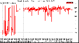 Milwaukee Weather Wind Direction<br>(24 Hours) (Raw)