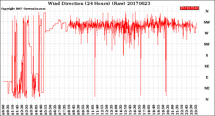 Milwaukee Weather Wind Direction<br>(24 Hours) (Raw)