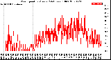 Milwaukee Weather Wind Speed<br>by Minute<br>(24 Hours) (Old)