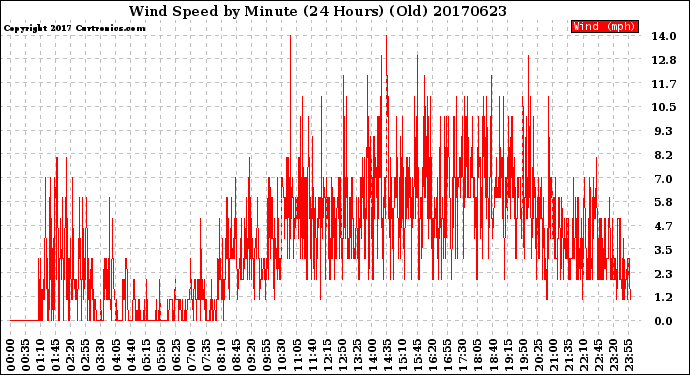 Milwaukee Weather Wind Speed<br>by Minute<br>(24 Hours) (Old)