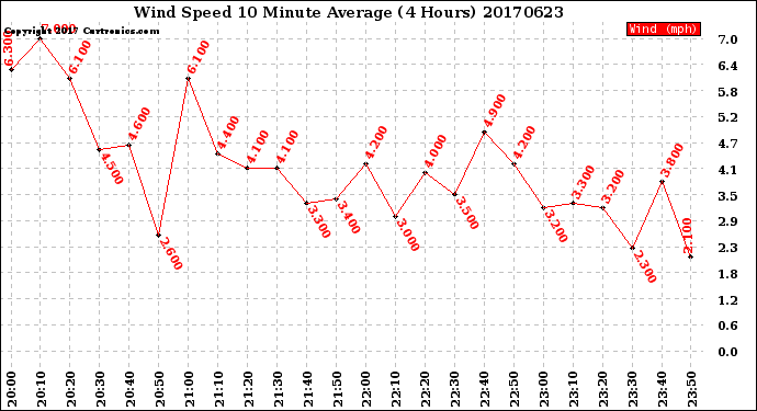 Milwaukee Weather Wind Speed<br>10 Minute Average<br>(4 Hours)