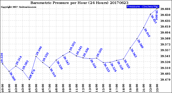 Milwaukee Weather Barometric Pressure<br>per Hour<br>(24 Hours)