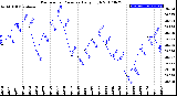 Milwaukee Weather Barometric Pressure<br>Daily High